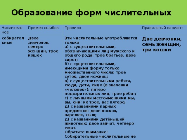 Образование форм числительных. Правильное образование формы числительного. Образование формы числительного примеры. Ошибочное образование формы числительного. Ошибочное образование формы имени числительного примеры.