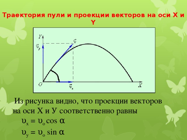 Траектория пули и проекции векторов на оси X и Y  Из рисунка видно, что проекции векторов на оси Х и У соответственно равны  υ x = υ o cos α  υ y = υ o sin α