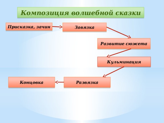 Как называется элемент сюжета предшествующий завязке