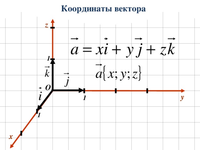 Найдите координаты векторов изображенных на рисунке. Z вектор. Координаты вектора вперёд и назад. Координаты вектора ай и Джи. У каких векторов координата x = 0?.