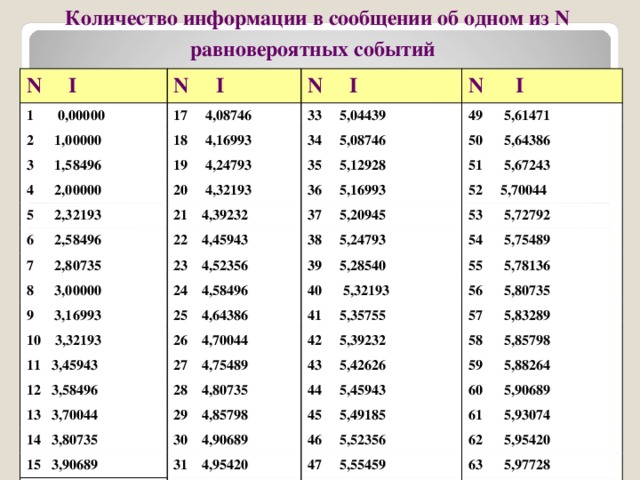 Количество информации в сообщении объему информации. Количество информации в сообщении. кол во информации в сообщении. количество информации в одном сообщении. кол во информации в равновероятных событиях.