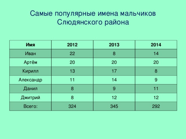 Самое распространенное имя. Самые популярные имена для мальчиков. Популярные имена 2012. Какое самое популярное имя мальчика. Популярные имена мальчиков 2012.