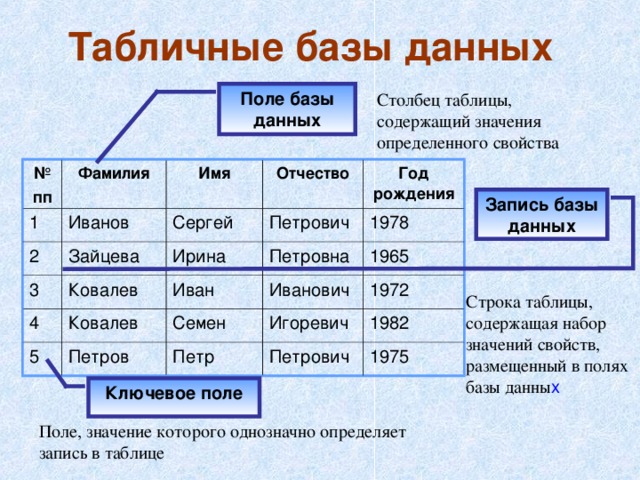 Базы данных презентация 10 класс информатика