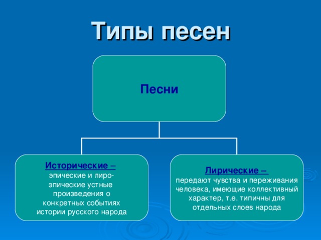 Type музыка. Виды исполнения песен. Разновидности песен в Музыке. Типы лирических песен. Что такое лирический эпический лиро эпический.