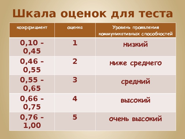 0 оценить. Шкала оценки для теста. Оценка ноль. Оценка 0. Оценка ноль в школе.