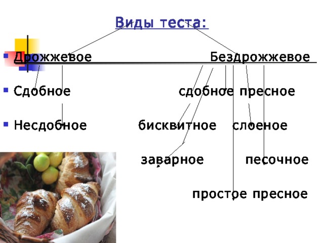 Виды теста:  Дрожжевое Бездрожжевое  Сдобное сдобное пресное  Несдобное бисквитное слоеное   заварное песочное   простое пресное 