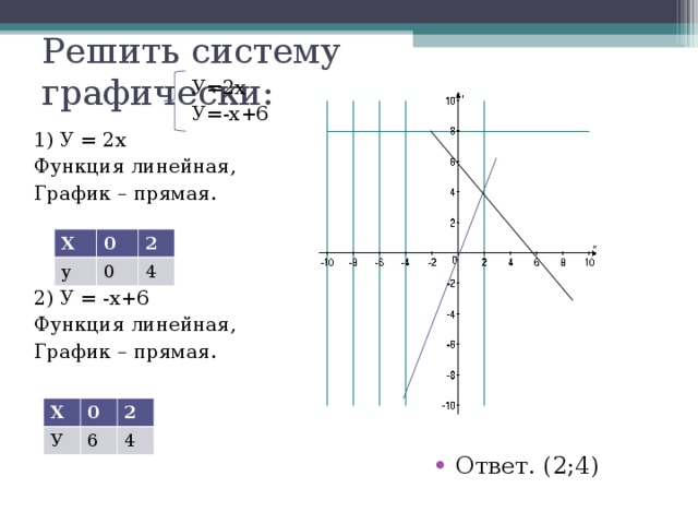 Прямая х 1 график. График линейной функции у=х+2. Линейная функция у=2х. Х 2 график прямая. Прямая график и решение.