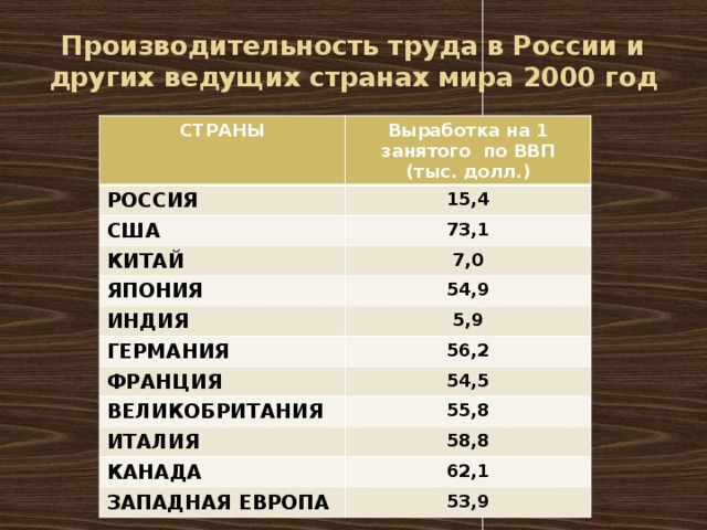 Уровень производительности труда