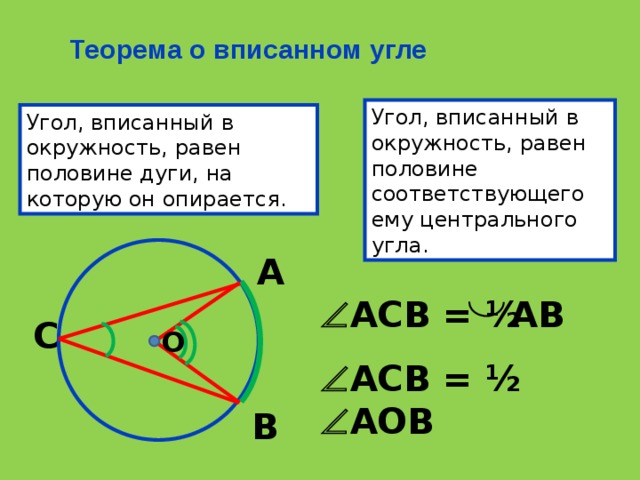 Теорема о вписанном угле Угол, вписанный в окружность, равен половине соответствующего ему центрального угла. Угол, вписанный в окружность, равен половине дуги, на которую он опирается. А АВ  АСВ = ½ С О  АСВ = ½  АОВ В