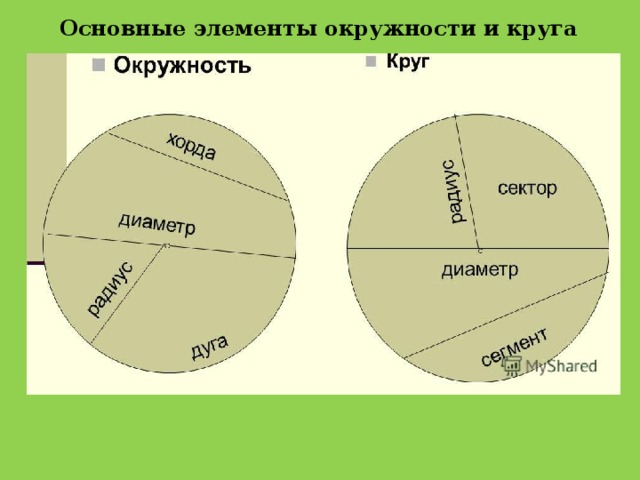 Основные элементы окружности и круга