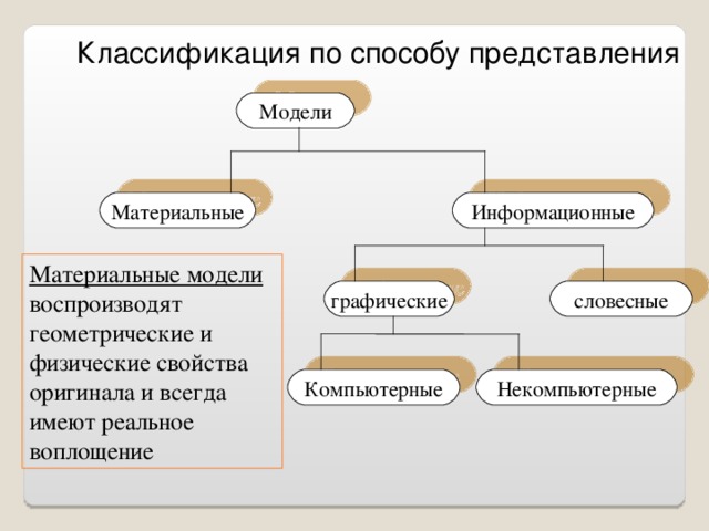 По способу представления