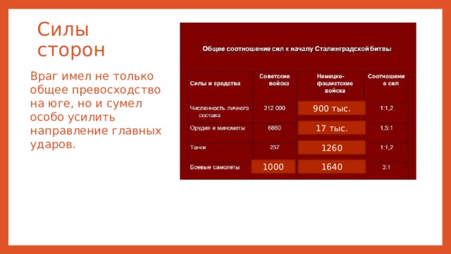 Силы сторон Враг имел не только общее превосходство на юге, но и сумел особо усилить направление главных ударов. 900 тыс. 17 тыс. 1260 1640 1000