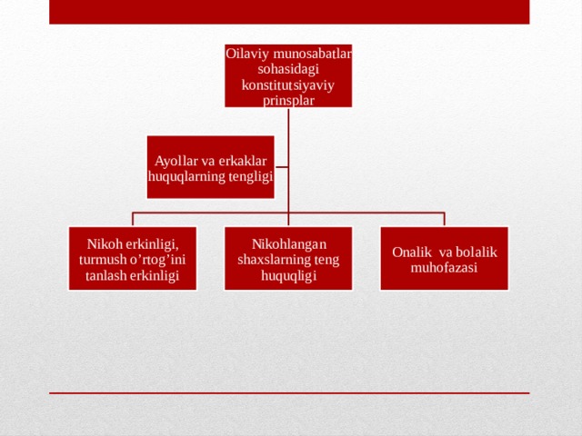 Oilaviy munosabatlar sohasidagi konstitutsiyaviy prinsplar Ayollar va erkaklar huquqlarning tengligi Nikoh erkinligi, turmush o’rtog’ini tanlash erkinligi Nikohlangan shaxslarning teng huquqligi Onalik va bolalik muhofazasi