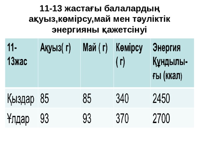 11-13 жастағы балалардың ақуыз,көмірсу,май мен тәуліктік энергияны қажетсінуі