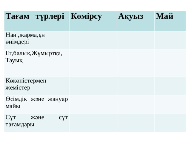 Тағам түрлері Көмірсу Нан ,жарма,ұн өнімдері Ақуыз Ет,балық,Жұмыртқа, Тауық Май Көкөністермен жемістер Өсімдік және жануар майы Сүт және сүт тағамдары