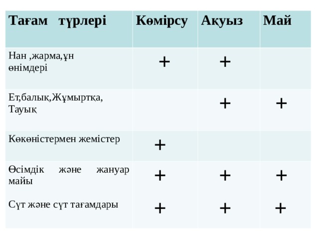 Тағам түрлері  Көмірсу Нан ,жарма,ұн өнімдері  + Ет,балық,Жұмыртқа, Тауық Ақуыз  Май   + Көкөністермен жемістер  +  + Өсімдік және жануар майы Сүт және сүт тағамдары  +  +  +  +  +  +  +