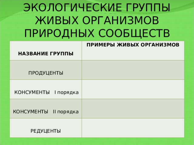 ЭКОЛОГИЧЕСКИЕ ГРУППЫ ЖИВЫХ ОРГАНИЗМОВ ПРИРОДНЫХ СООБЩЕСТВ НАЗВАНИЕ ГРУППЫ ПРИМЕРЫ ЖИВЫХ ОРГАНИЗМОВ ПРОДУЦЕНТЫ  КОНСУМЕНТЫ I порядка КОНСУМЕНТЫ II порядка РЕДУЦЕНТЫ