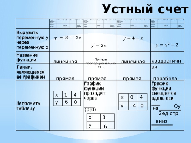 Устный счет     Выразить переменную y через переменную x Выразить переменную y через переменную x   Название функции Название функции     Линия, являющаяся ее графиком Линия, являющаяся ее графиком       Заполнить таблицу     Заполнить таблицу         График функции проходит через График функции проходит через     График функции смещается вдоль оси ____ _____ График функции смещается вдоль оси ____ _____  на __________  на __________ __________ __________         Прямая пропорциональность квадратичная линейная линейная прямая прямая парабола прямая x y 1 4 x y 0 4 6 0 4 0 Oy (0;0) 2ед отр x y 3 вниз 6