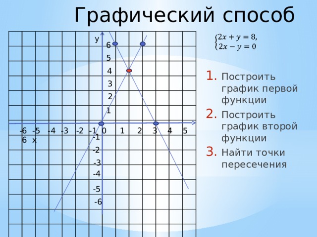 Графический способ   y 6 5 4 Построить график первой функции Построить график второй функции Найти точки пересечения 3 2 1 -6 -5 -4 -3 -2 -1 0 1 2 3 4 5 6 x -1 -2 -3 -4 -5 -6