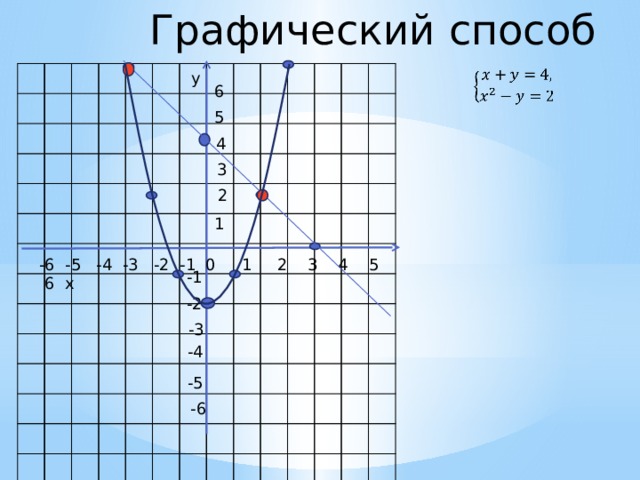 Графический способ   y 6 5 4 3 2 1 -6 -5 -4 -3 -2 -1 0 1 2 3 4 5 6 x -1 -2 -3 -4 -5 -6