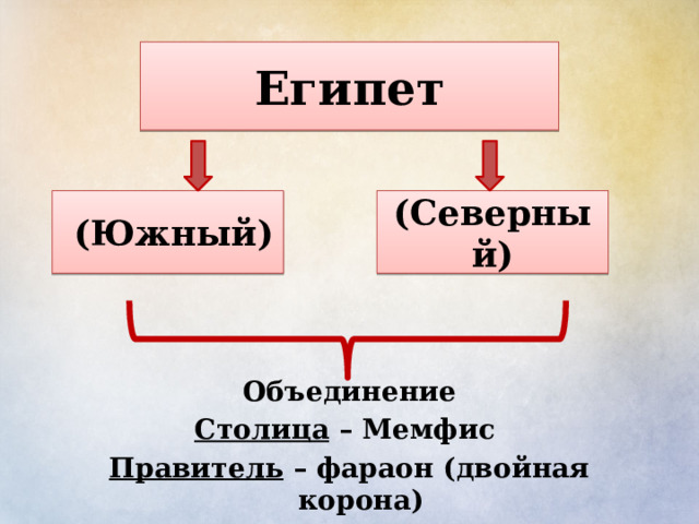 Объединение Столица – Мемфис Правитель – фараон (двойная корона) Египет  (Южный) (Северный)