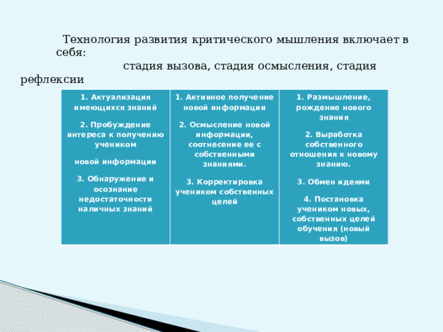 Технология развития критического мышления включает в себя:  стадия вызова, стадия осмысления, стадия рефлексии 1. Актуализация имеющихся знаний 2. Пробуждение интереса к получению учеником 1. Активное получение новой информации 2. Осмысление новой информации, соотнесение ее с собственными знаниями. новой информации 1. Размышление, рождение нового знания 3. Обнаружение и осознание недостаточности наличных знаний 3. Корректировка учеником собственных целей 2. Выработка собственного отношения к новому знанию. 3. Обмен идеями 4. Постановка учеником новых, собственных целей обучения (новый вызов)