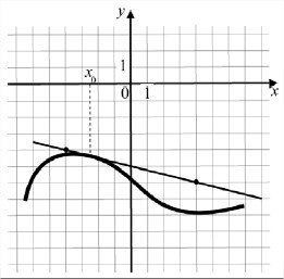 Касательная к графику функции вариант 1