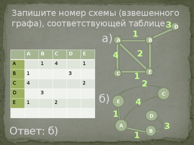 Запишите номер схемы (взвешенного графа), соответствующей таблице. 3 а) D 1 A B 2 4 A A B B 1 1 C C 4 4 D D E E 1 1 3 3 2 2 E C 1 2 б) C E 4 1 D Ответ: б) 3 A B B 1