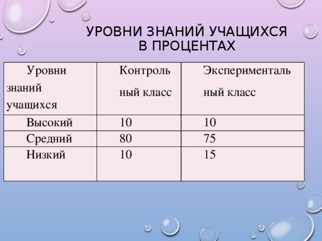 Уровни высокий средний. Уровень знаний учащихся. Уровни низкий средний высокий знаний учащихся в процентах. Уровни знаний учащихся начальных классов. Уровень знаний ученика.